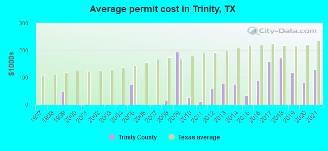 Average permit cost in Trinity, TX