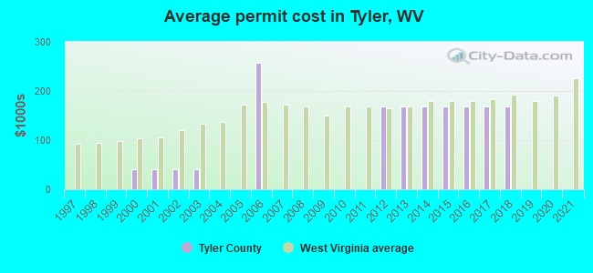 Average permit cost in Tyler, WV