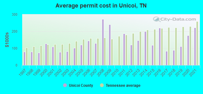 Average permit cost in Unicoi, TN
