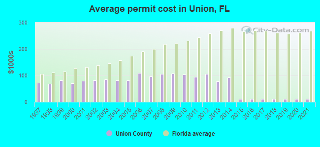 Average permit cost in Union, FL
