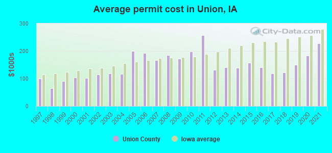 Average permit cost in Union, IA