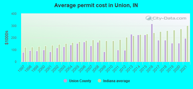 Average permit cost in Union, IN