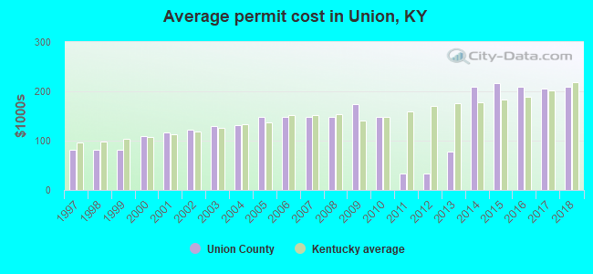 Average permit cost in Union, KY