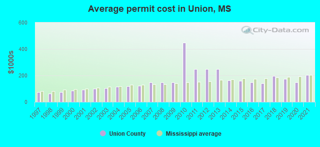 Average permit cost in Union, MS