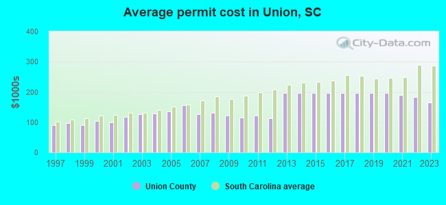 Average permit cost in Union, SC