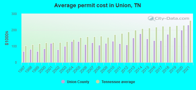 Average permit cost in Union, TN