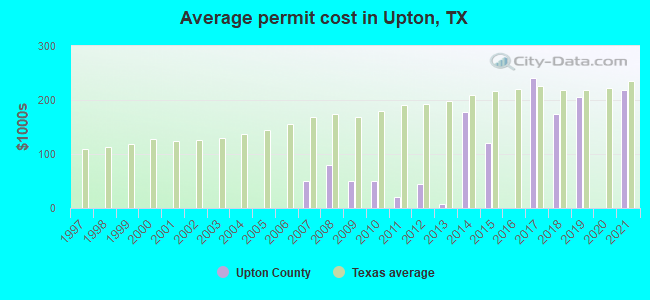 Average permit cost in Upton, TX