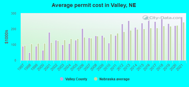 Average permit cost in Valley, NE