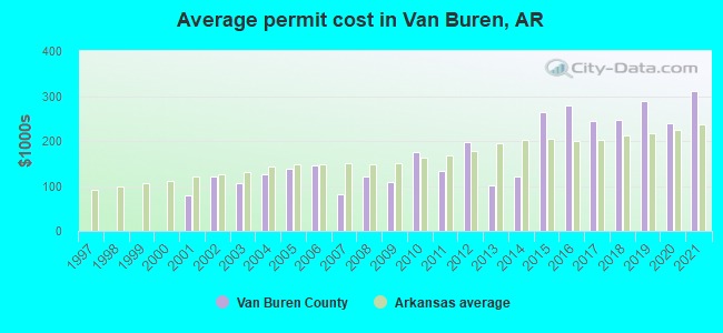 Average permit cost in Van Buren, AR