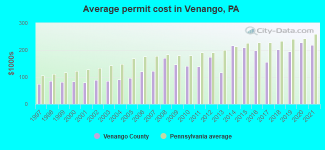 Average permit cost in Venango, PA