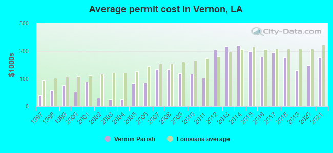 Average permit cost in Vernon, LA