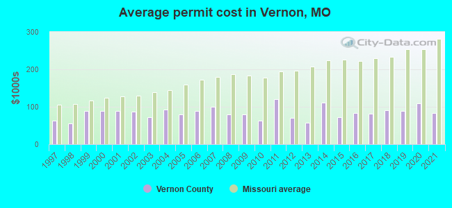 Average permit cost in Vernon, MO