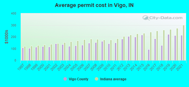 Average permit cost in Vigo, IN