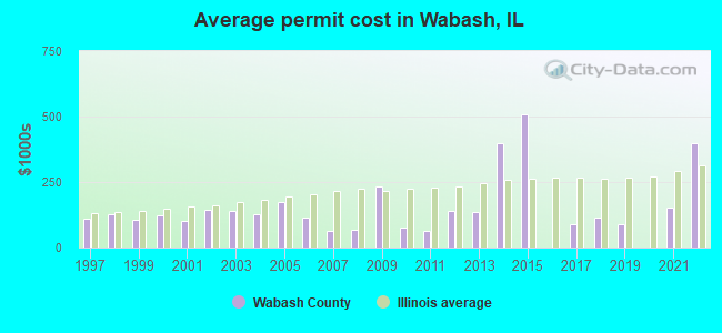 Average permit cost in Wabash, IL