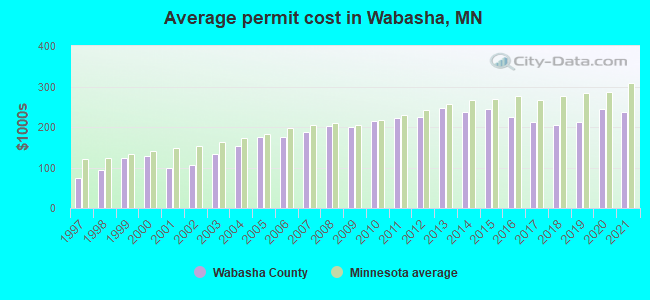 Average permit cost in Wabasha, MN