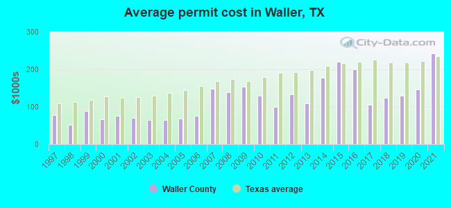 Average permit cost in Waller, TX