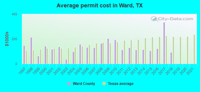 Average permit cost in Ward, TX
