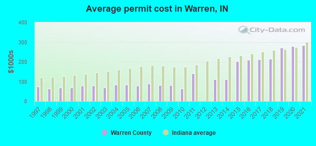 Average permit cost in Warren, IN