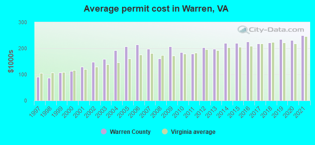 Average permit cost in Warren, VA