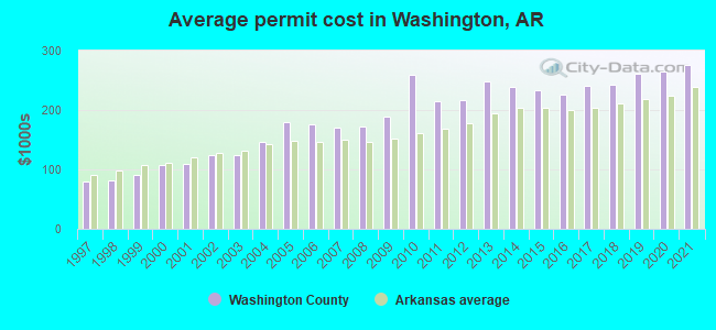 Average permit cost in Washington, AR