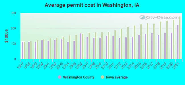 Average permit cost in Washington, IA