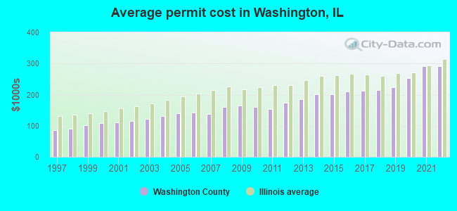 Average permit cost in Washington, IL