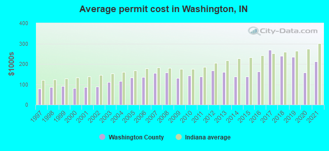 Average permit cost in Washington, IN