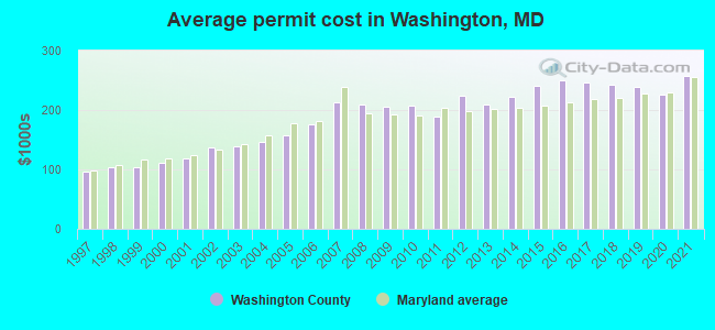 Average permit cost in Washington, MD