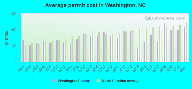 Average permit cost in Washington, NC