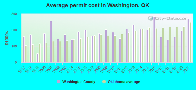 Average permit cost in Washington, OK