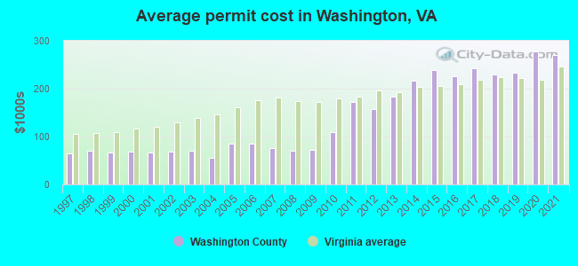 Average permit cost in Washington, VA