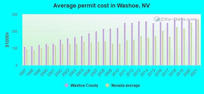 Average permit cost in Washoe, NV