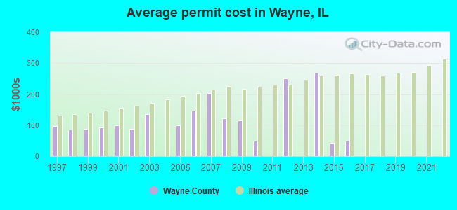Average permit cost in Wayne, IL