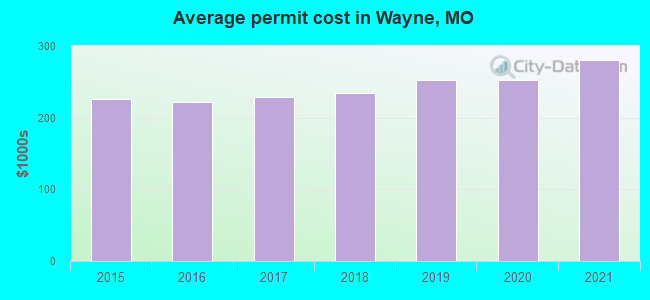 Average permit cost in Wayne, MO