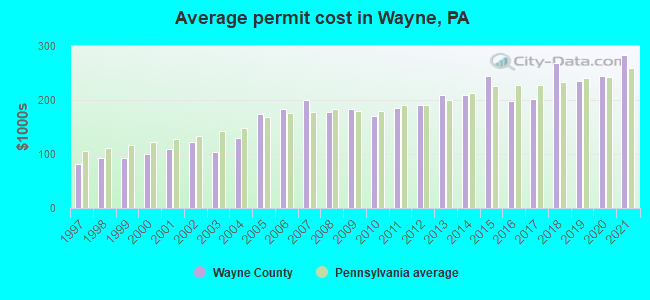 Average permit cost in Wayne, PA