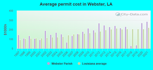 Average permit cost in Webster, LA