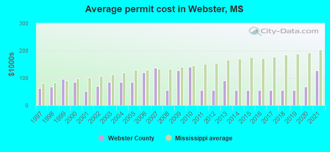 Average permit cost in Webster, MS