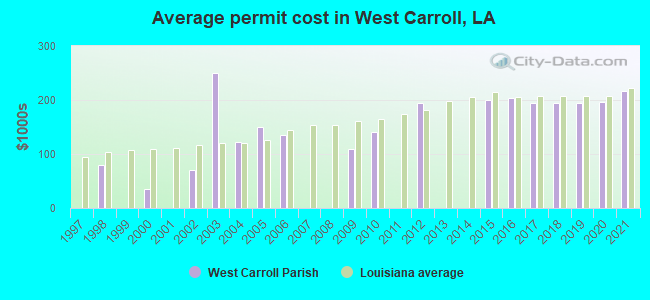 Average permit cost in West Carroll, LA