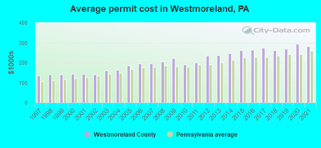Average permit cost in Westmoreland, PA