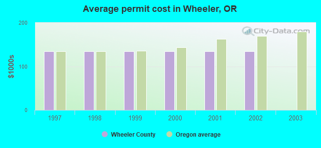 Average permit cost in Wheeler, OR