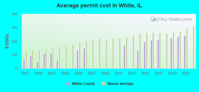 Average permit cost in White, IL