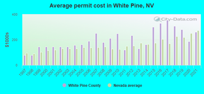 Average permit cost in White Pine, NV