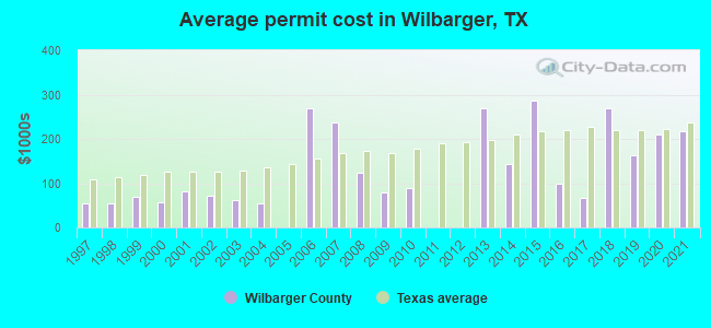 Average permit cost in Wilbarger, TX