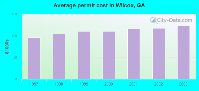 Average permit cost in Wilcox, GA