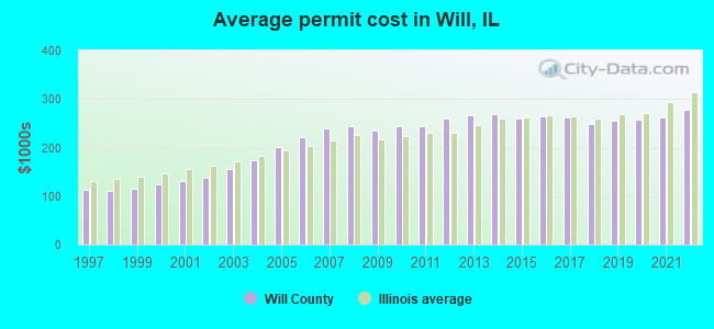 Average permit cost in Will, IL