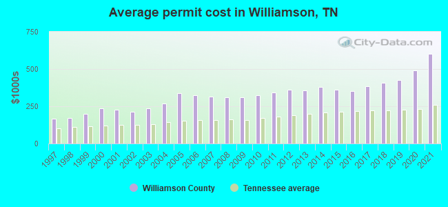 Average permit cost in Williamson, TN