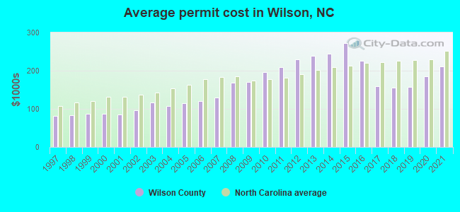 Average permit cost in Wilson, NC