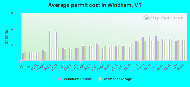 Average permit cost in Windham, VT