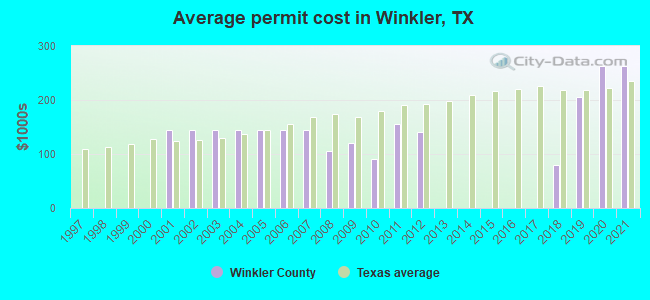 Average permit cost in Winkler, TX