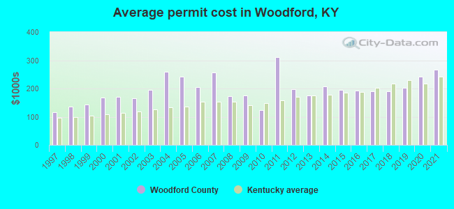 Average permit cost in Woodford, KY